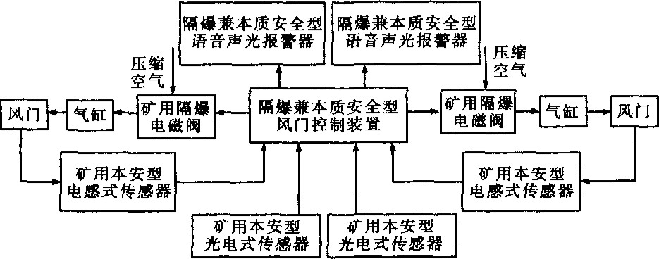 气动无压风门