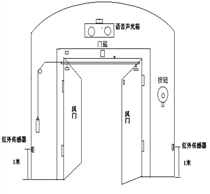 液压无压风门