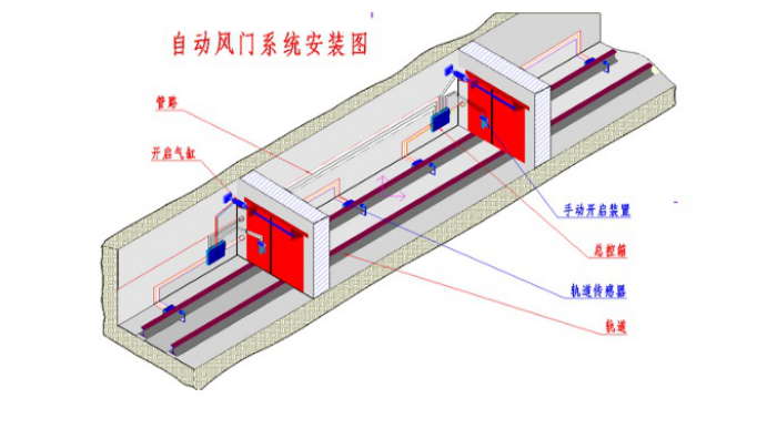 气动风门联锁装置