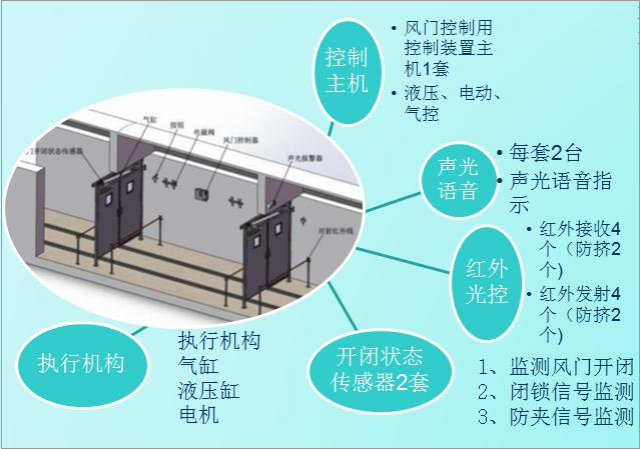 自动风门控制装置