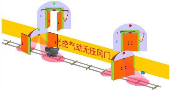 全自动行车无压风门