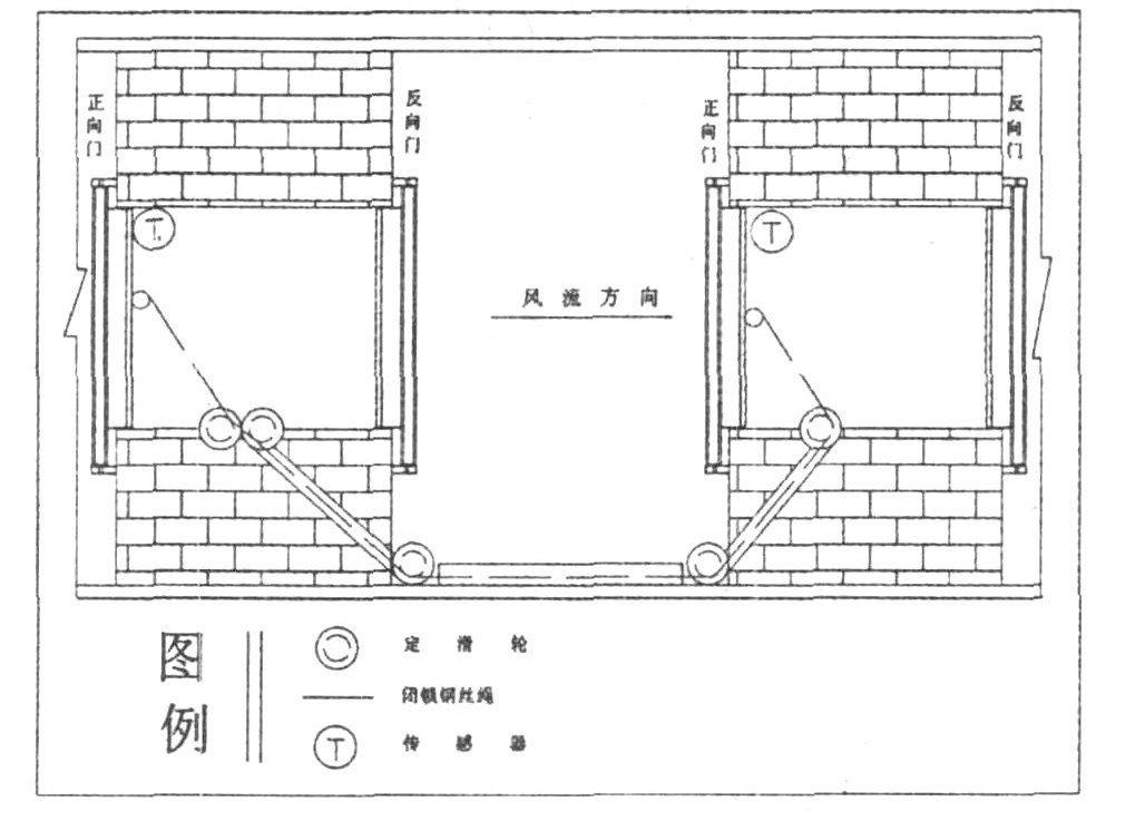 风门闭锁装置工作原理