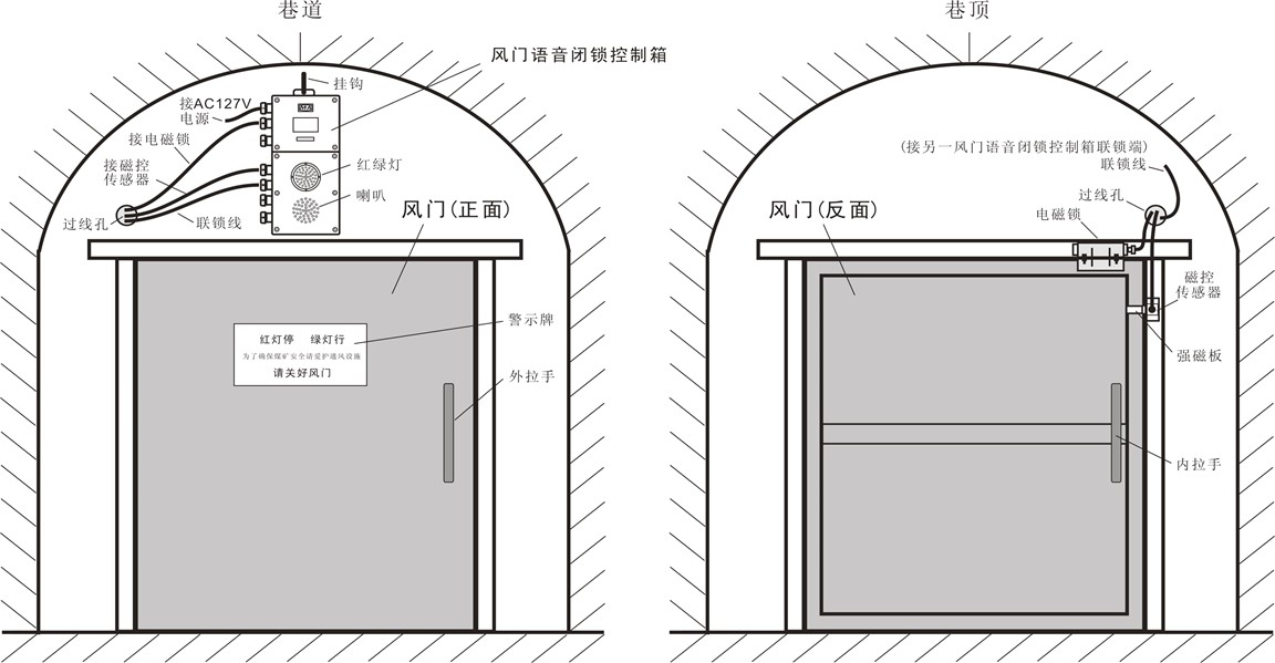 井下自动风门