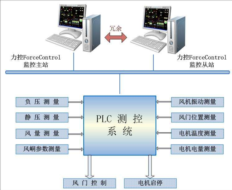 风门风窗实时自动监测控制系统