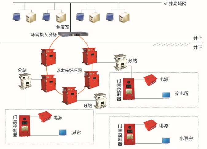 矿用门禁系统,变电所矿用门门禁系统