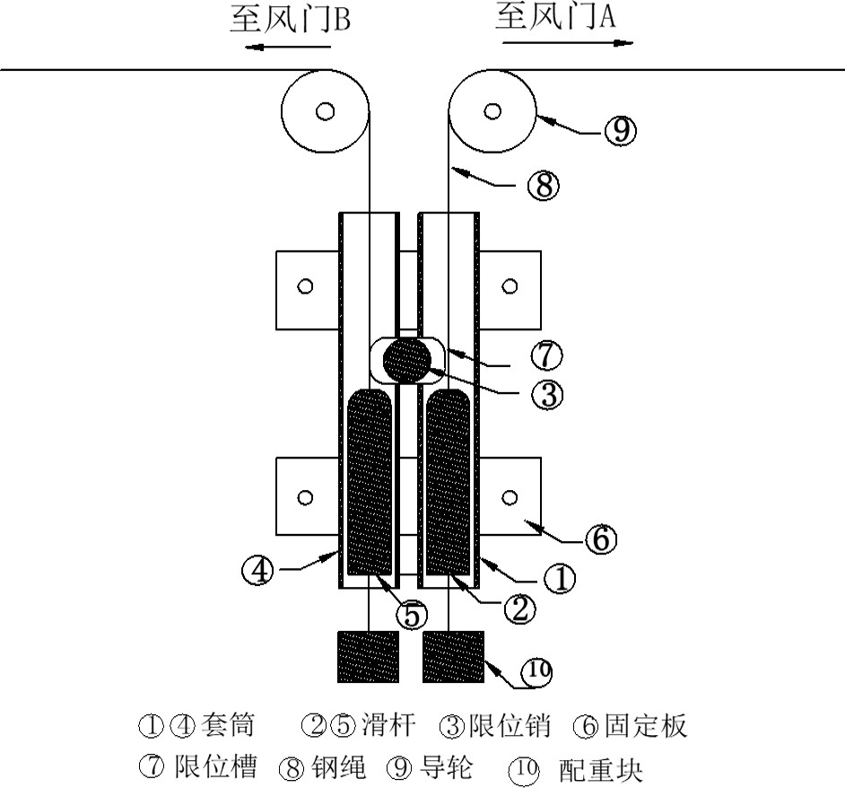 风门联锁装置