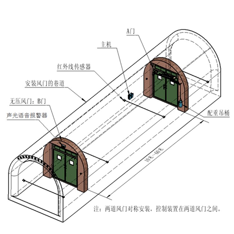 无压风门自动化控制系统