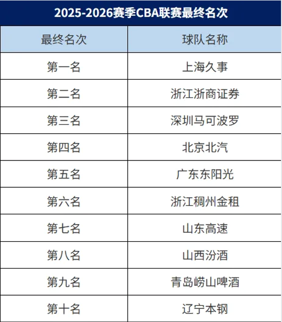 CBA赛季最终排名！上海第一，广东第五，辽宁第十，倒一实至名归 | 中国区|mk体育|股份有限公司